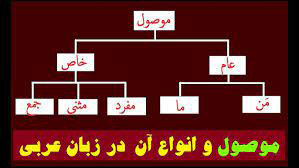 پاورپوینت مبحث موصولات